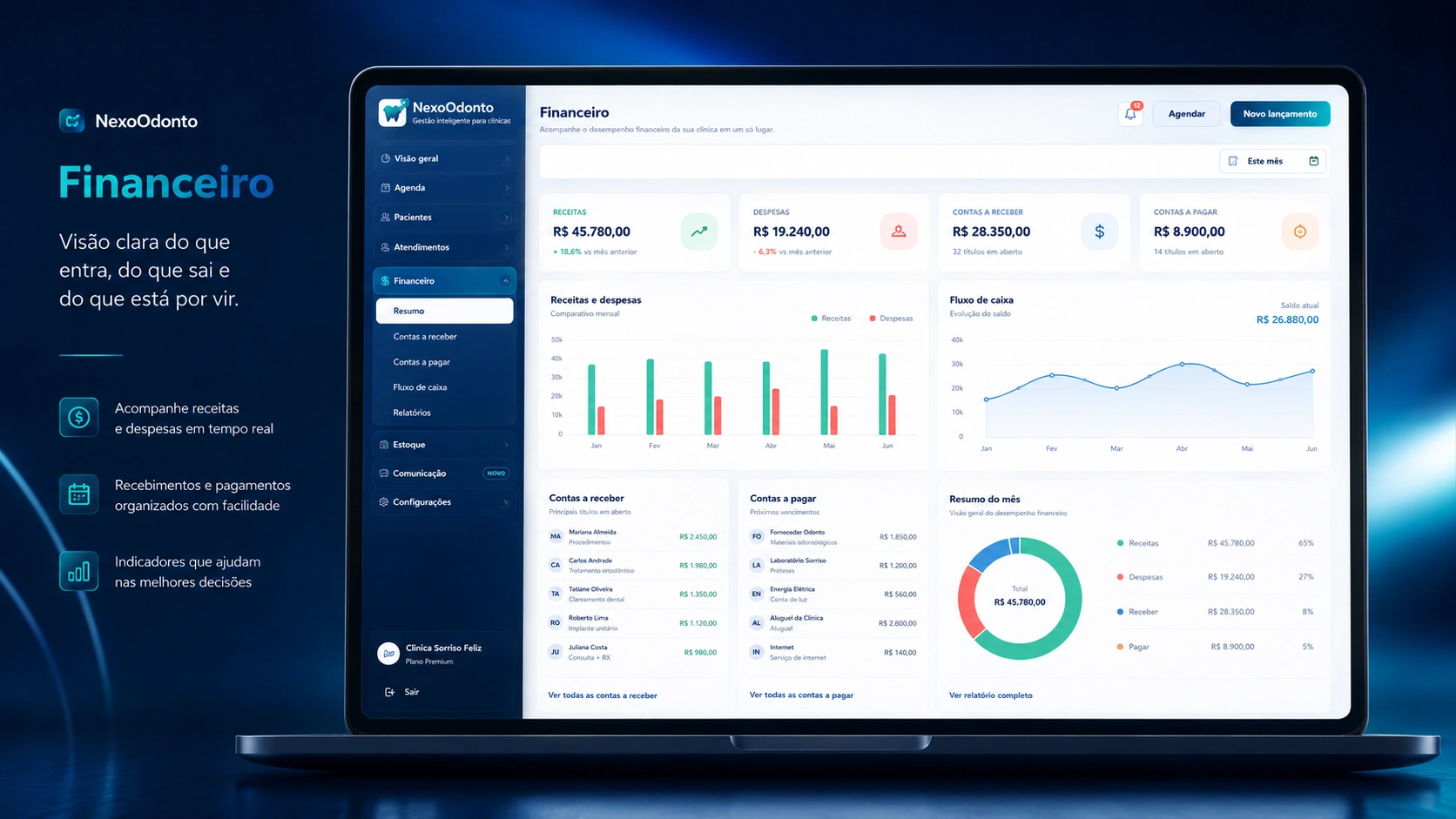 Painel financeiro demonstrativo do NexoOdonto com valores fictícios